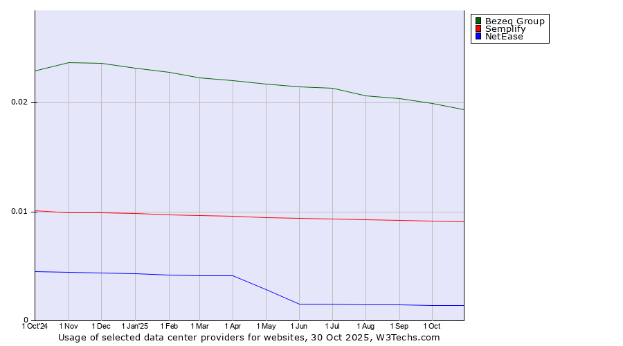 Historical trends in the usage of Bezeq Group vs. Semplify vs. NetEase