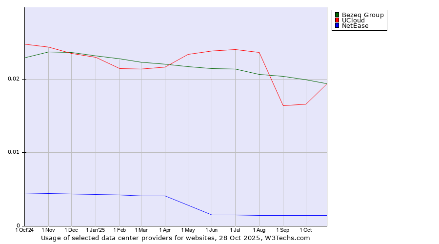 Historical trends in the usage of Bezeq Group vs. UCloud vs. NetEase