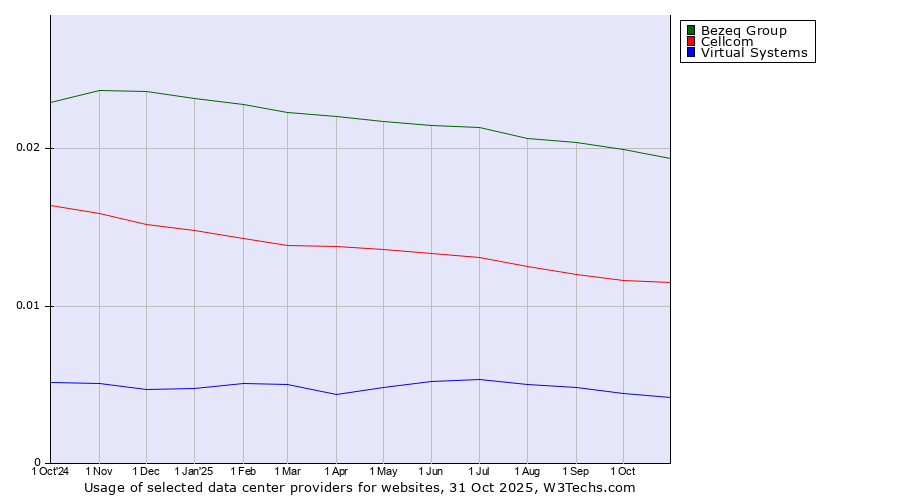 Historical trends in the usage of Bezeq Group vs. Cellcom vs. Virtual Systems