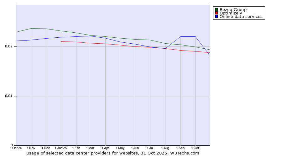 Historical trends in the usage of Bezeq Group vs. Online data services vs. Optimizely