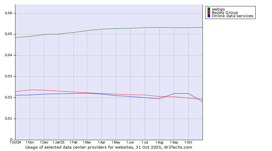Historical trends in the usage of webgo vs. Bezeq Group vs. Online data services