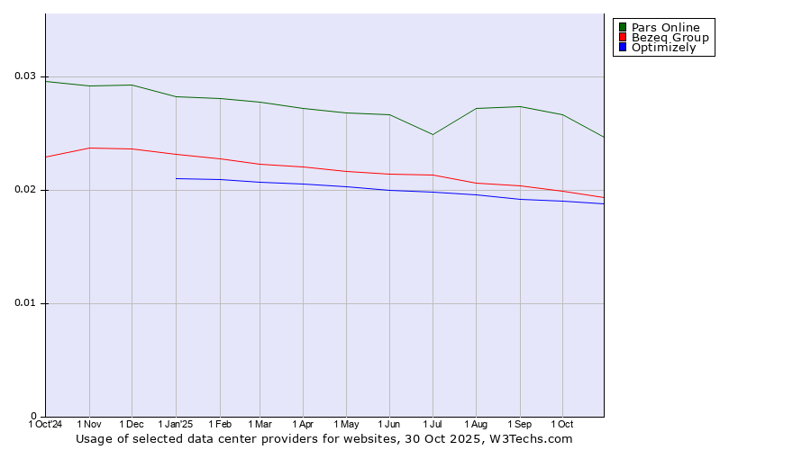 Historical trends in the usage of Pars Online vs. Bezeq Group vs. Optimizely