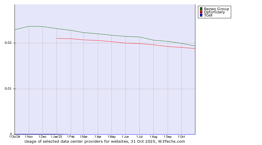 Historical trends in the usage of Bezeq Group vs. Optimizely vs. Tcell