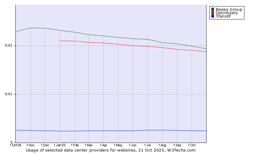 Historical trends in the usage of Bezeq Group vs. Optimizely vs. TransIP