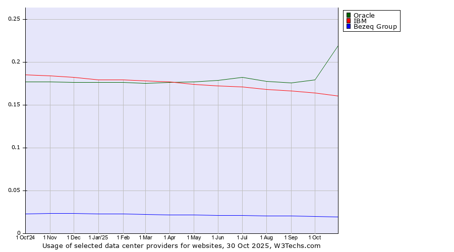Historical trends in the usage of Oracle vs. IBM vs. Bezeq Group