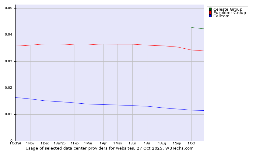 Historical trends in the usage of Celeste Group vs. Eurofiber Group vs. Cellcom