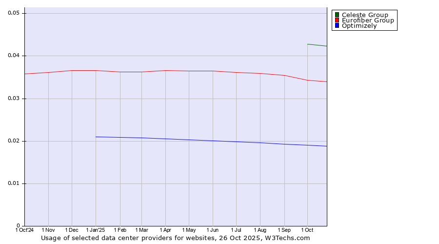 Historical trends in the usage of Celeste Group vs. Eurofiber Group vs. Optimizely