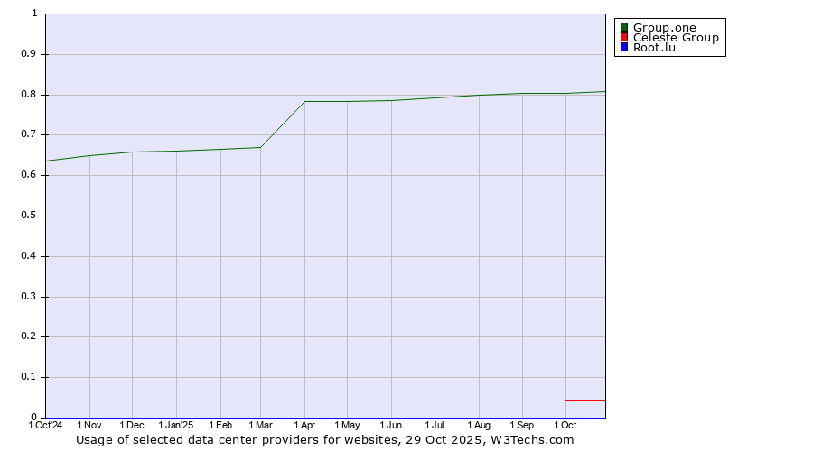 Historical trends in the usage of Group.one vs. Celeste Group vs. Root.lu