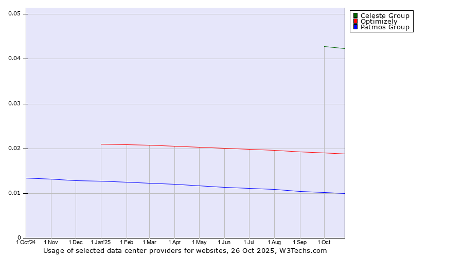 Historical trends in the usage of Celeste Group vs. Optimizely vs. Patmos Group