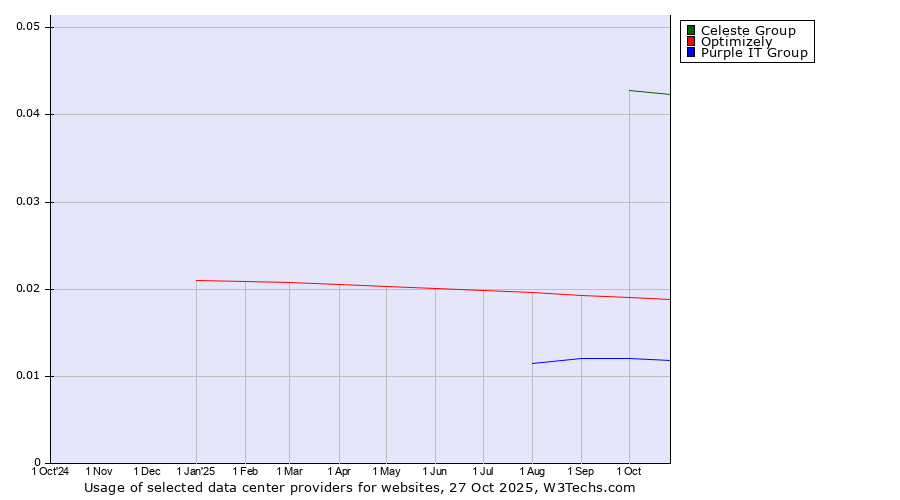 Historical trends in the usage of Celeste Group vs. Optimizely vs. Purple IT Group