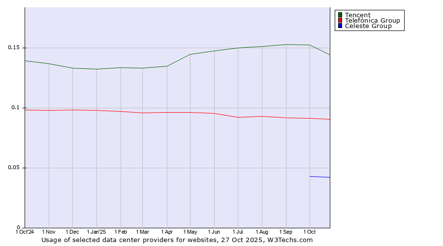 Historical trends in the usage of Tencent vs. Telefónica Group vs. Celeste Group