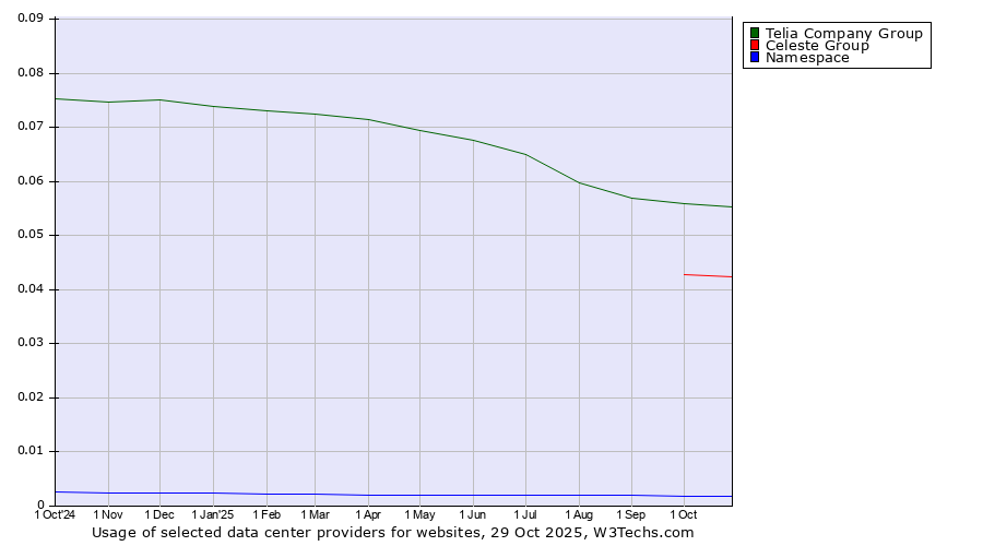 Historical trends in the usage of Telia Company Group vs. Celeste Group vs. Namespace