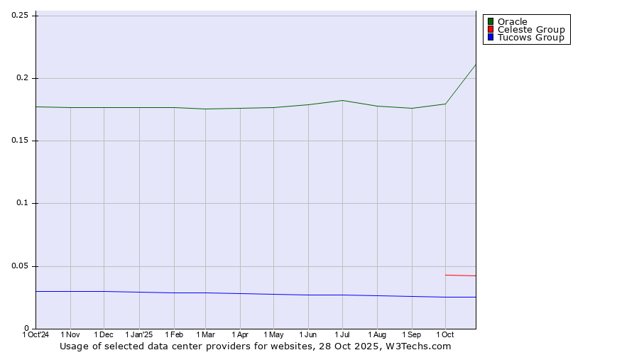 Historical trends in the usage of Oracle vs. Celeste Group vs. Tucows Group