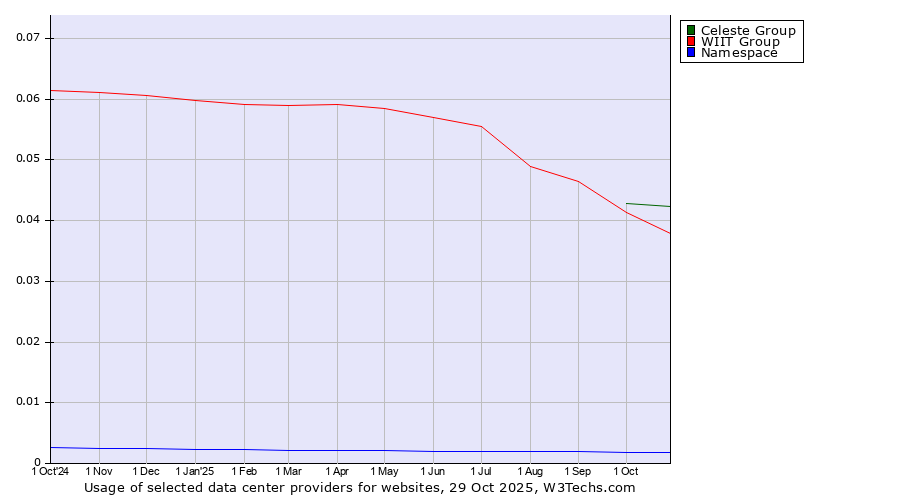 Historical trends in the usage of Celeste Group vs. WIIT Group vs. Namespace