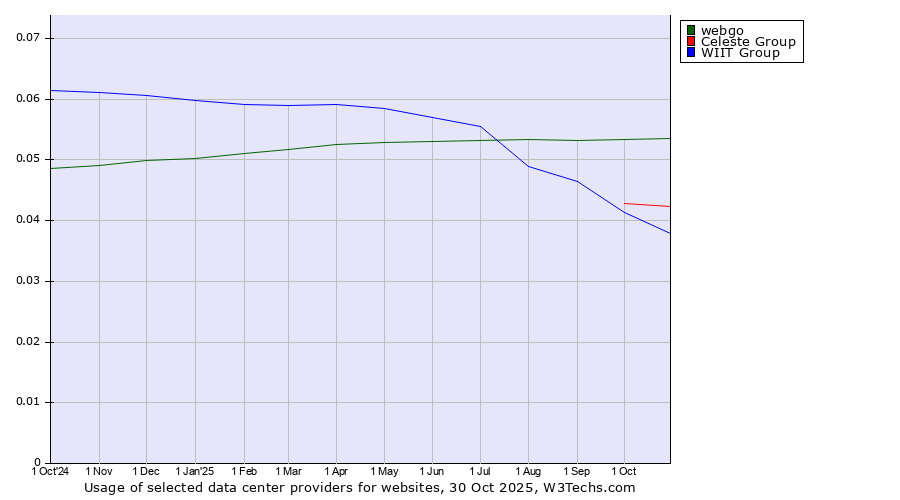 Historical trends in the usage of webgo vs. Celeste Group vs. WIIT Group