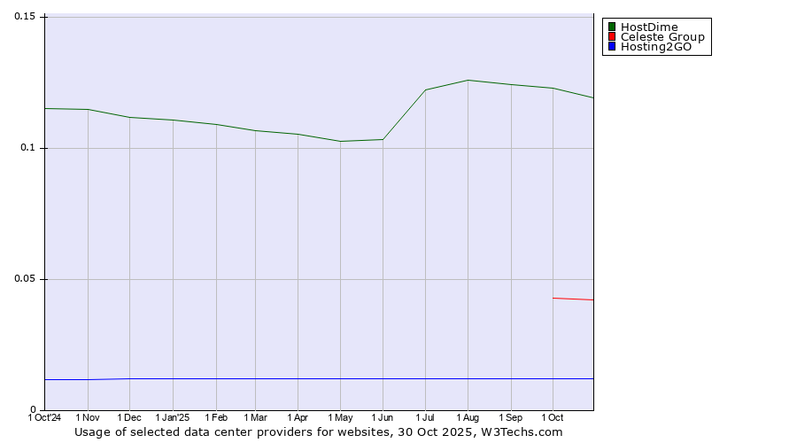 Historical trends in the usage of HostDime vs. Celeste Group vs. Hosting2GO