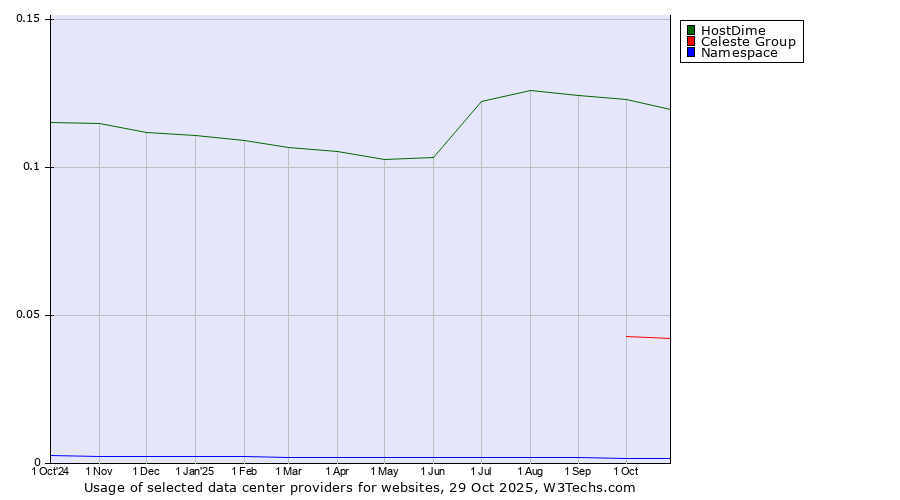 Historical trends in the usage of HostDime vs. Celeste Group vs. Namespace