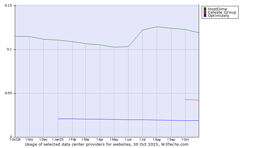 Historical trends in the usage of HostDime vs. Celeste Group vs. Optimizely