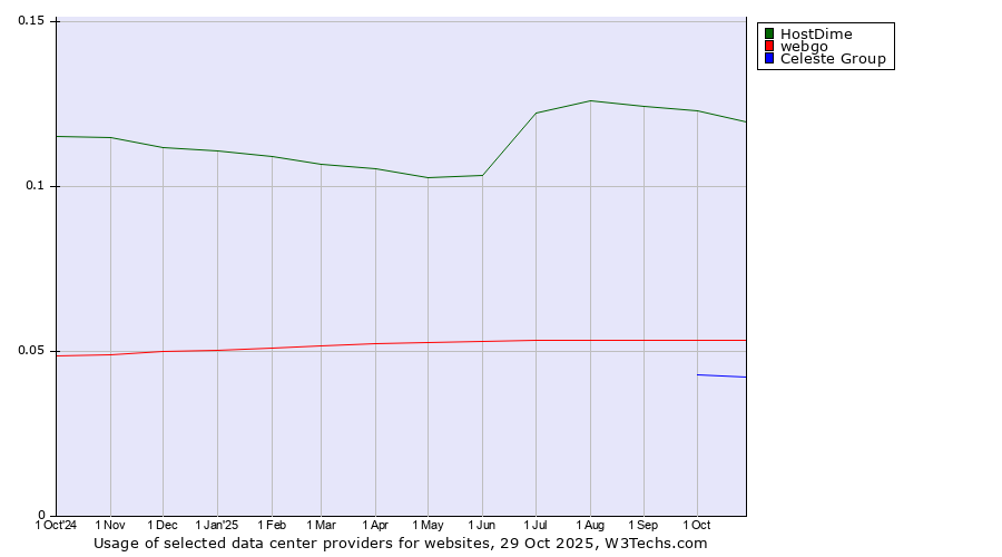 Historical trends in the usage of HostDime vs. webgo vs. Celeste Group