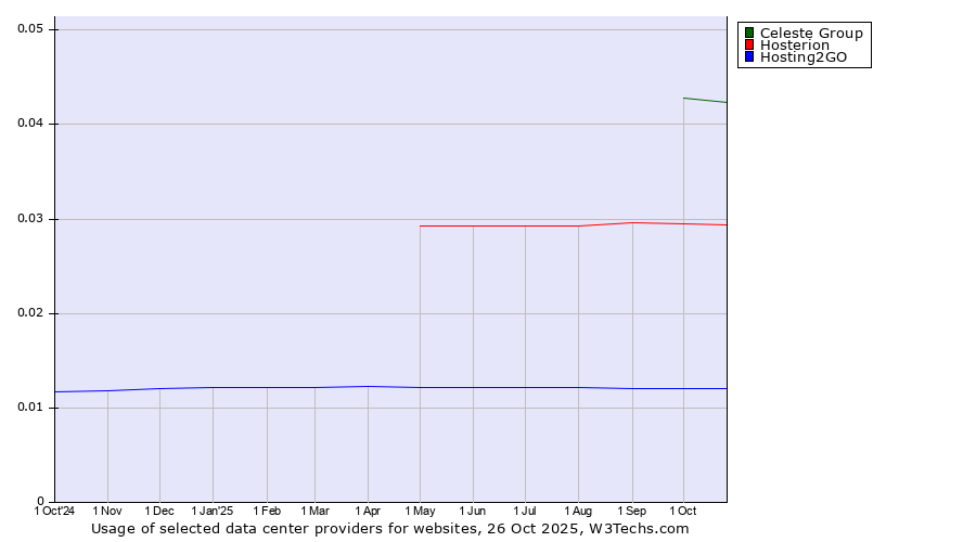 Historical trends in the usage of Celeste Group vs. Hosterion vs. Hosting2GO