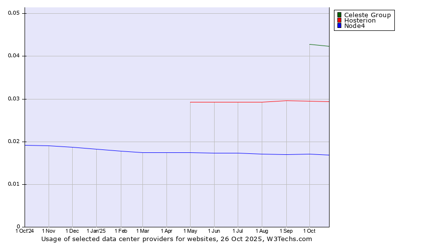 Historical trends in the usage of Celeste Group vs. Hosterion vs. Node4