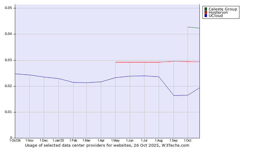 Historical trends in the usage of Celeste Group vs. Hosterion vs. UCloud