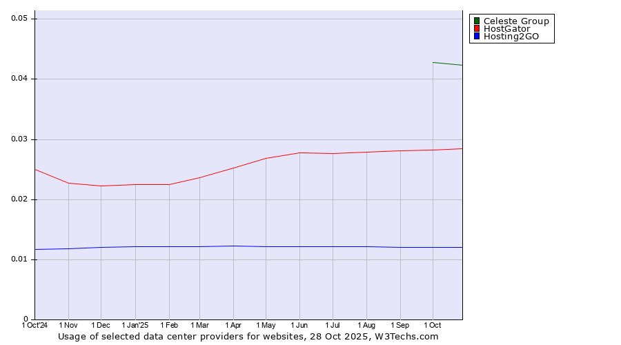Historical trends in the usage of Celeste Group vs. HostGator vs. Hosting2GO