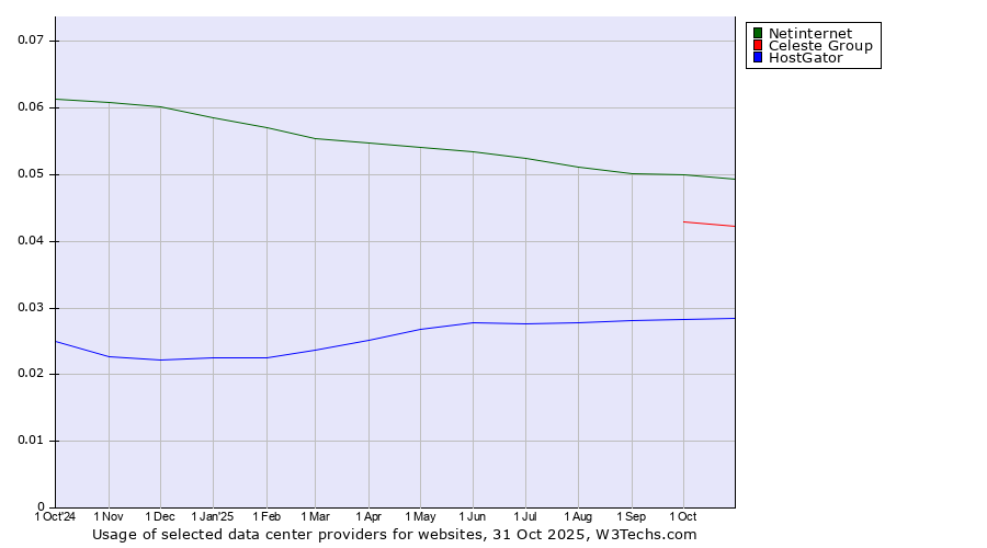 Historical trends in the usage of Netinternet vs. Celeste Group vs. HostGator