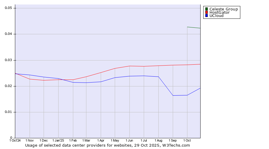 Historical trends in the usage of Celeste Group vs. HostGator vs. UCloud