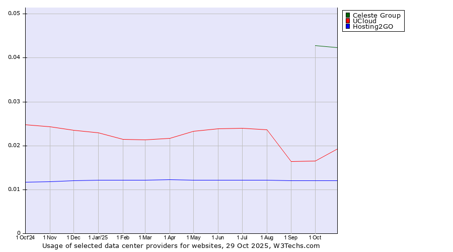Historical trends in the usage of Celeste Group vs. UCloud vs. Hosting2GO