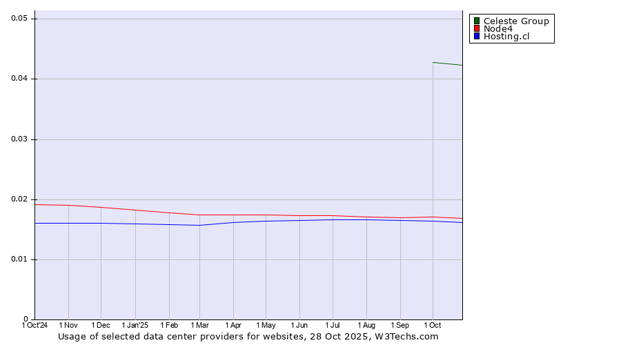 Historical trends in the usage of Celeste Group vs. Node4 vs. Hosting.cl