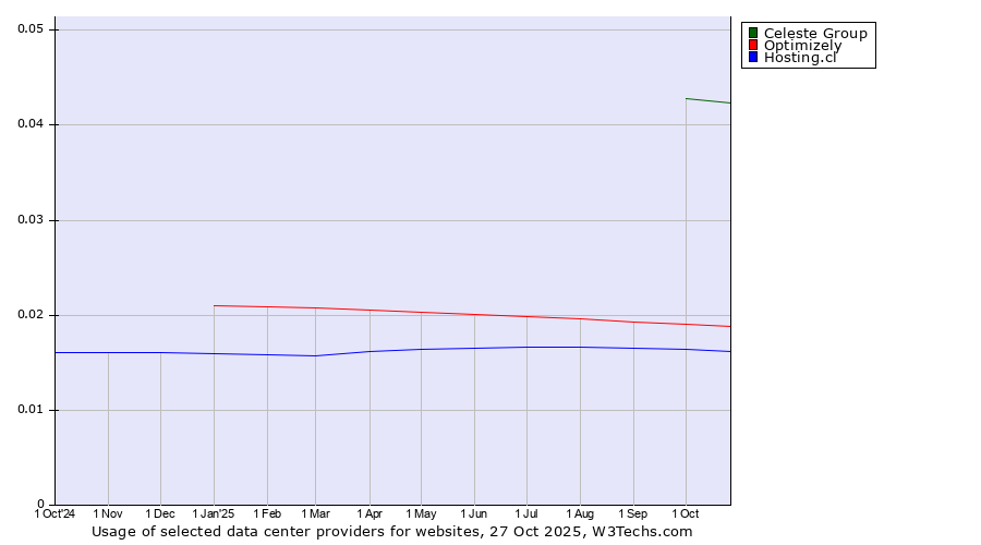 Historical trends in the usage of Celeste Group vs. Optimizely vs. Hosting.cl