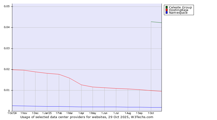 Historical trends in the usage of Celeste Group vs. HostingRaja vs. Namespace