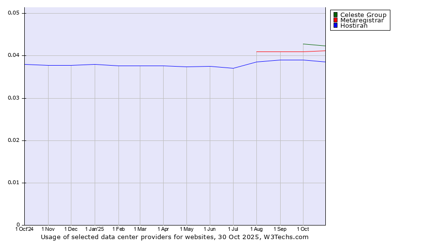Historical trends in the usage of Celeste Group vs. Metaregistrar vs. Hostiran