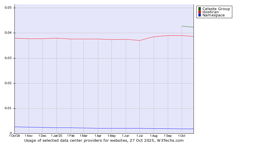 Historical trends in the usage of Celeste Group vs. Hostiran vs. Namespace