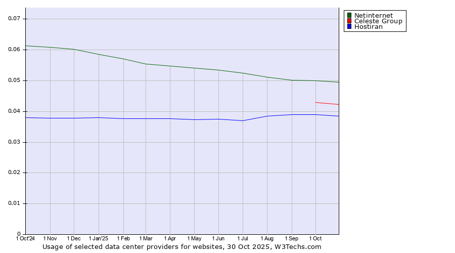 Historical trends in the usage of Netinternet vs. Celeste Group vs. Hostiran