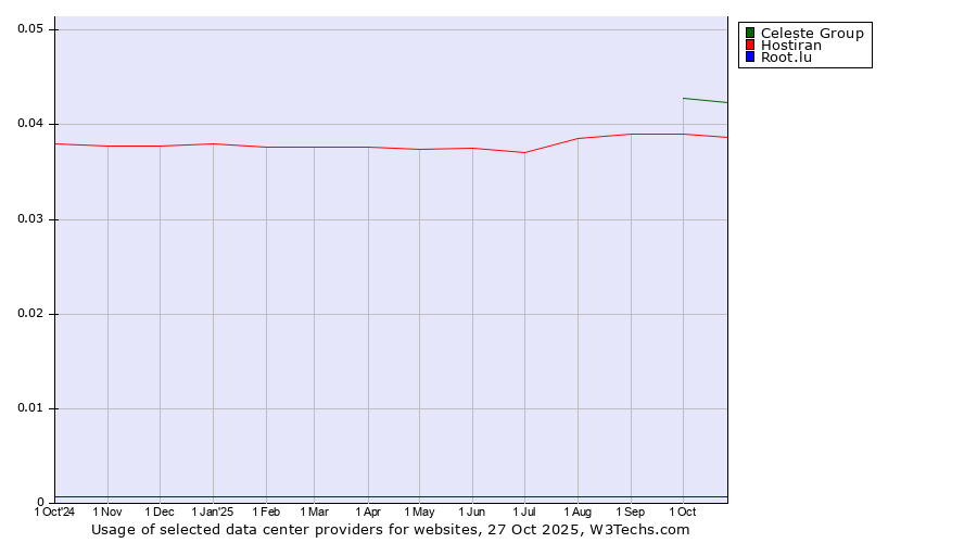 Historical trends in the usage of Celeste Group vs. Hostiran vs. Root.lu