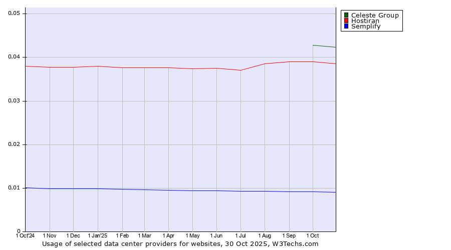 Historical trends in the usage of Celeste Group vs. Hostiran vs. Semplify