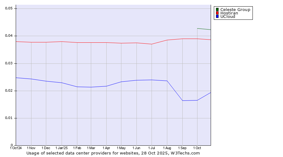 Historical trends in the usage of Celeste Group vs. Hostiran vs. UCloud