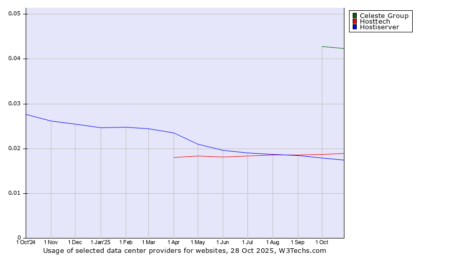 Historical trends in the usage of Celeste Group vs. Hosttech vs. Hostiserver