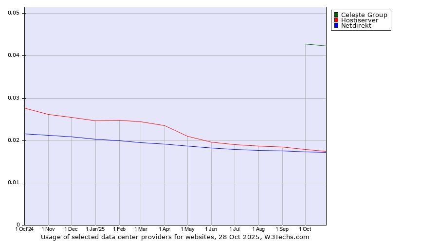 Historical trends in the usage of Celeste Group vs. Hostiserver vs. Netdirekt