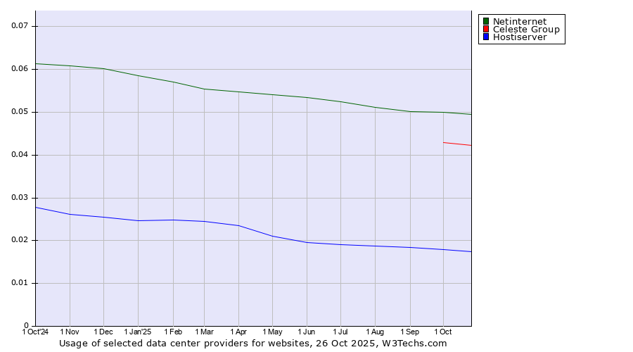 Historical trends in the usage of Netinternet vs. Celeste Group vs. Hostiserver