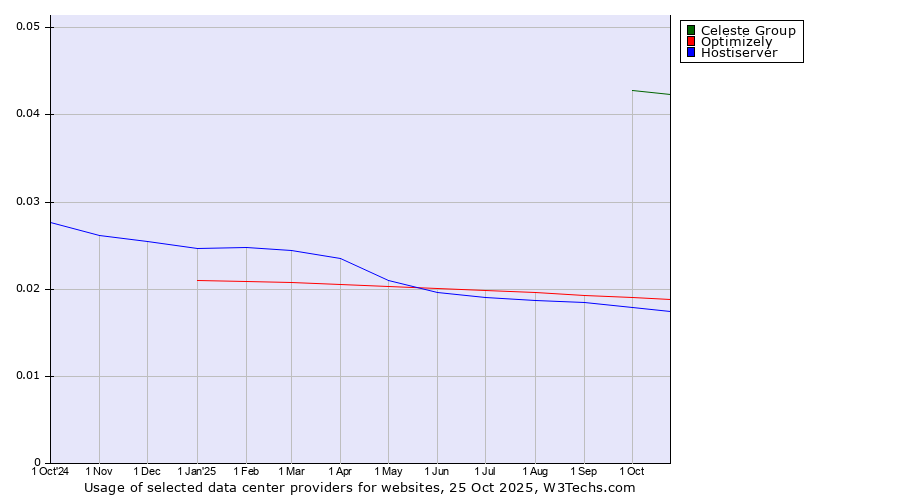Historical trends in the usage of Celeste Group vs. Optimizely vs. Hostiserver