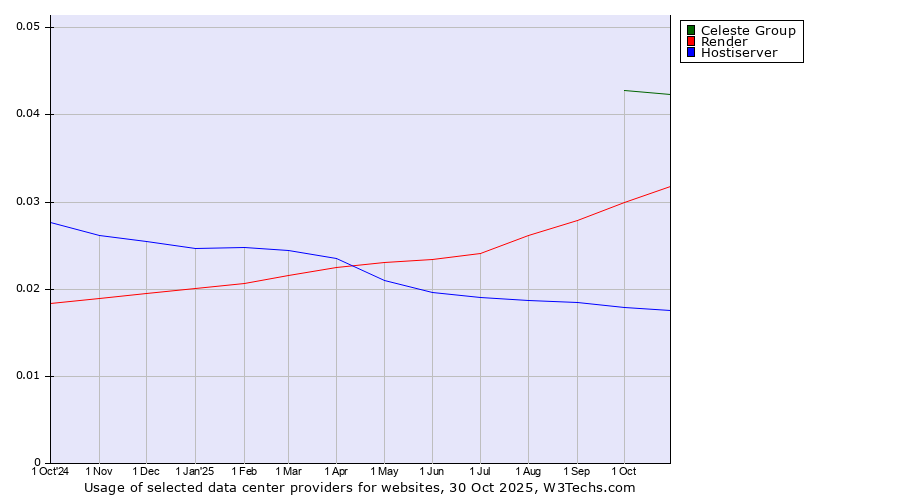 Historical trends in the usage of Celeste Group vs. Render vs. Hostiserver
