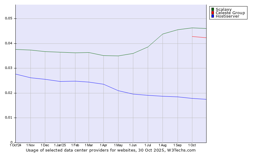 Historical trends in the usage of Scalaxy vs. Celeste Group vs. Hostiserver