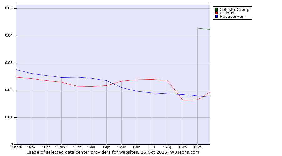 Historical trends in the usage of Celeste Group vs. UCloud vs. Hostiserver