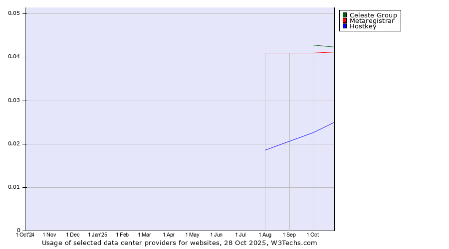 Historical trends in the usage of Celeste Group vs. Metaregistrar vs. Hostkey
