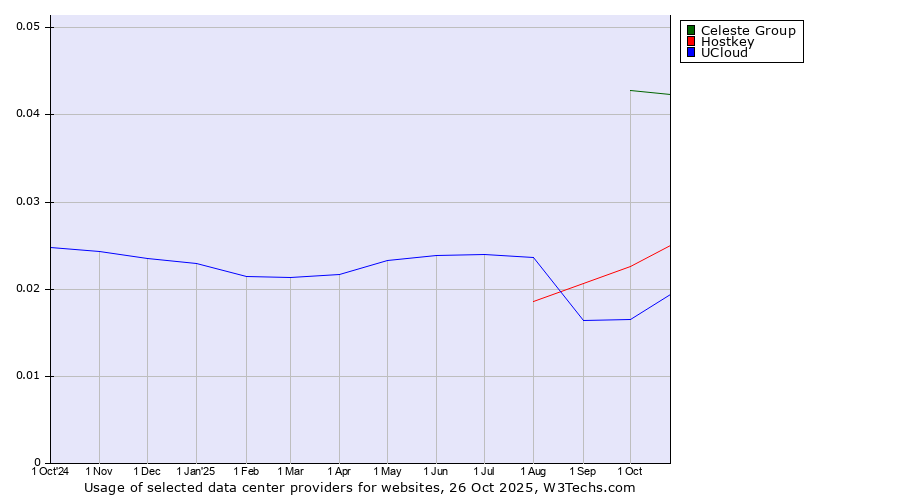 Historical trends in the usage of Celeste Group vs. Hostkey vs. UCloud