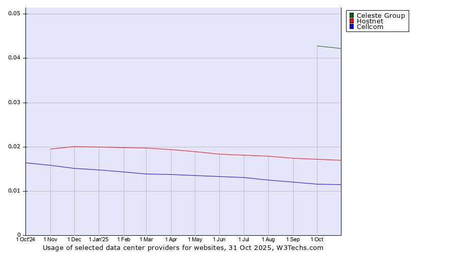 Historical trends in the usage of Celeste Group vs. Hostnet vs. Cellcom