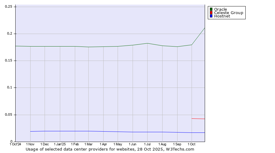 Historical trends in the usage of Oracle vs. Celeste Group vs. Hostnet